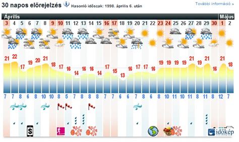 időkép vecsés 30 napos|Vecsés időjárás óránként • Részletes Időjárás Vecsés, Pest。